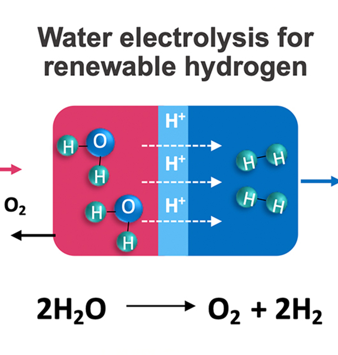 Energieträger Wasserstoff: Kosten senken